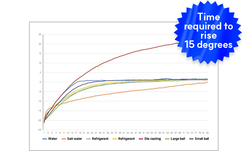 Time required to rise 15 degrees