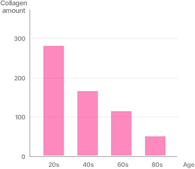 Collagen amount